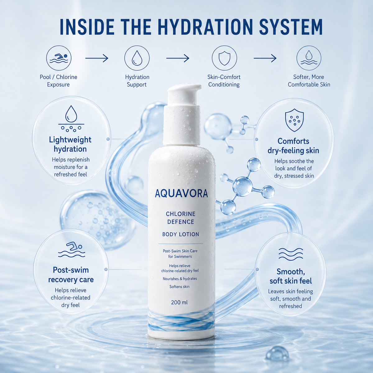 Post-Swim Body Lotion – Hydrate, Soothe & Restore